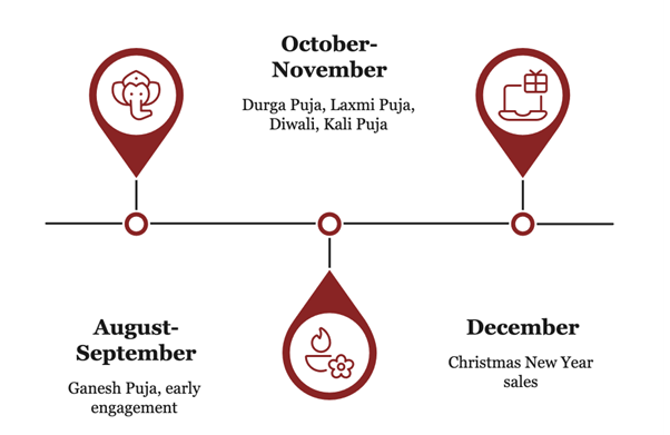 Prime Months:
