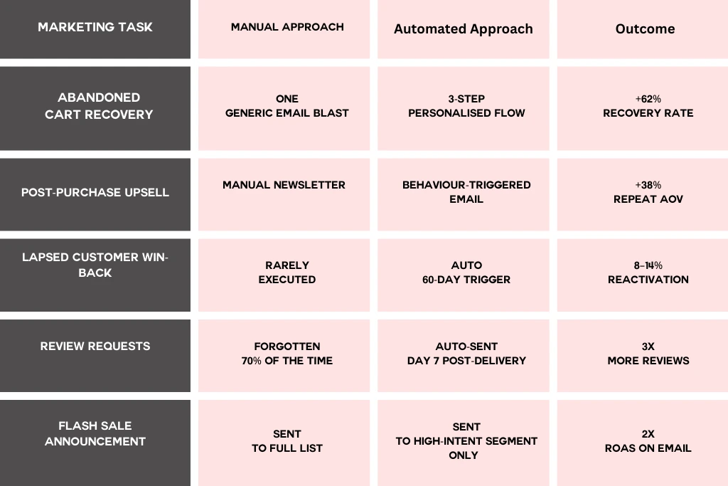 Marketing Automation